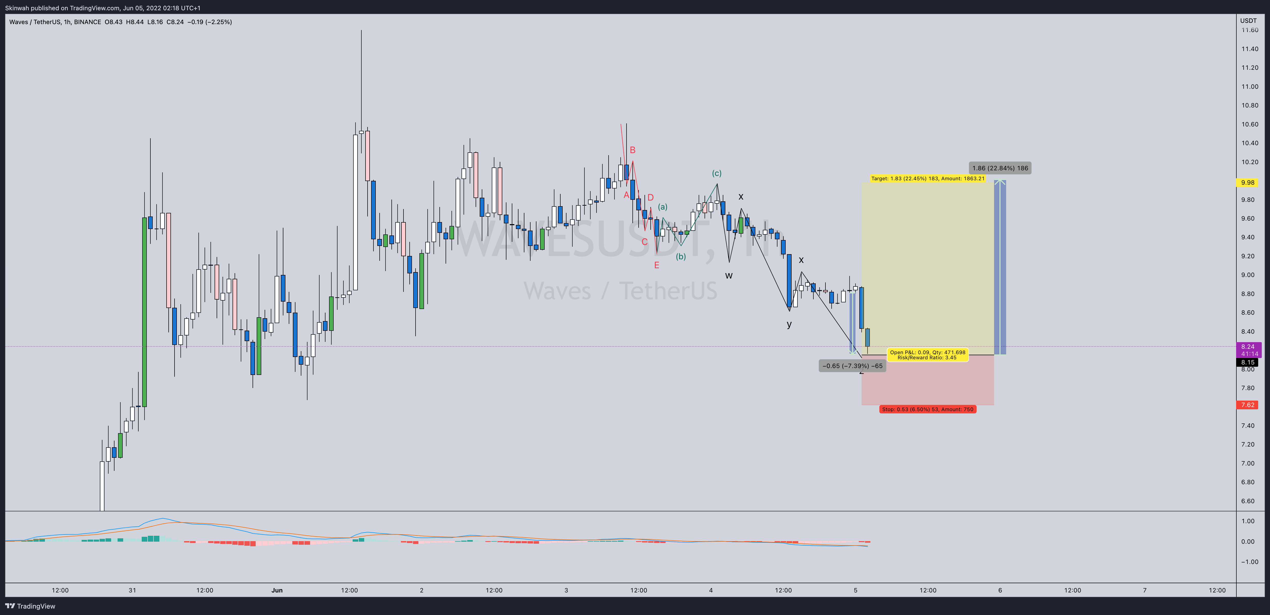 BINANCE:WAVESUSDT Chart Image by Skinwah