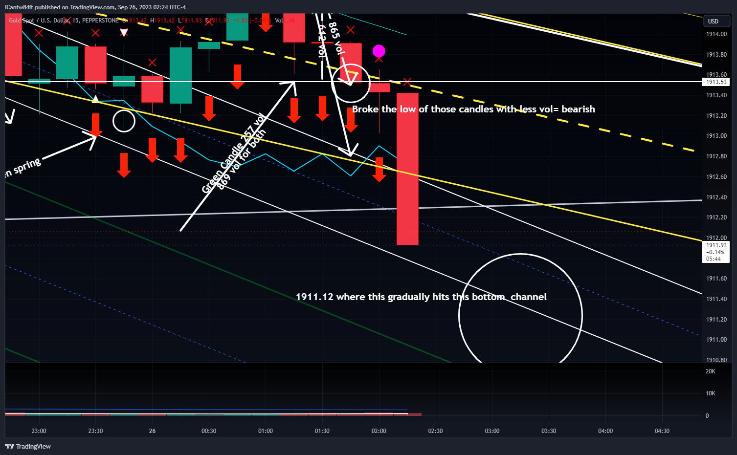 PEPPERSTONE:XAUUSD Chart Image by iCantw84it