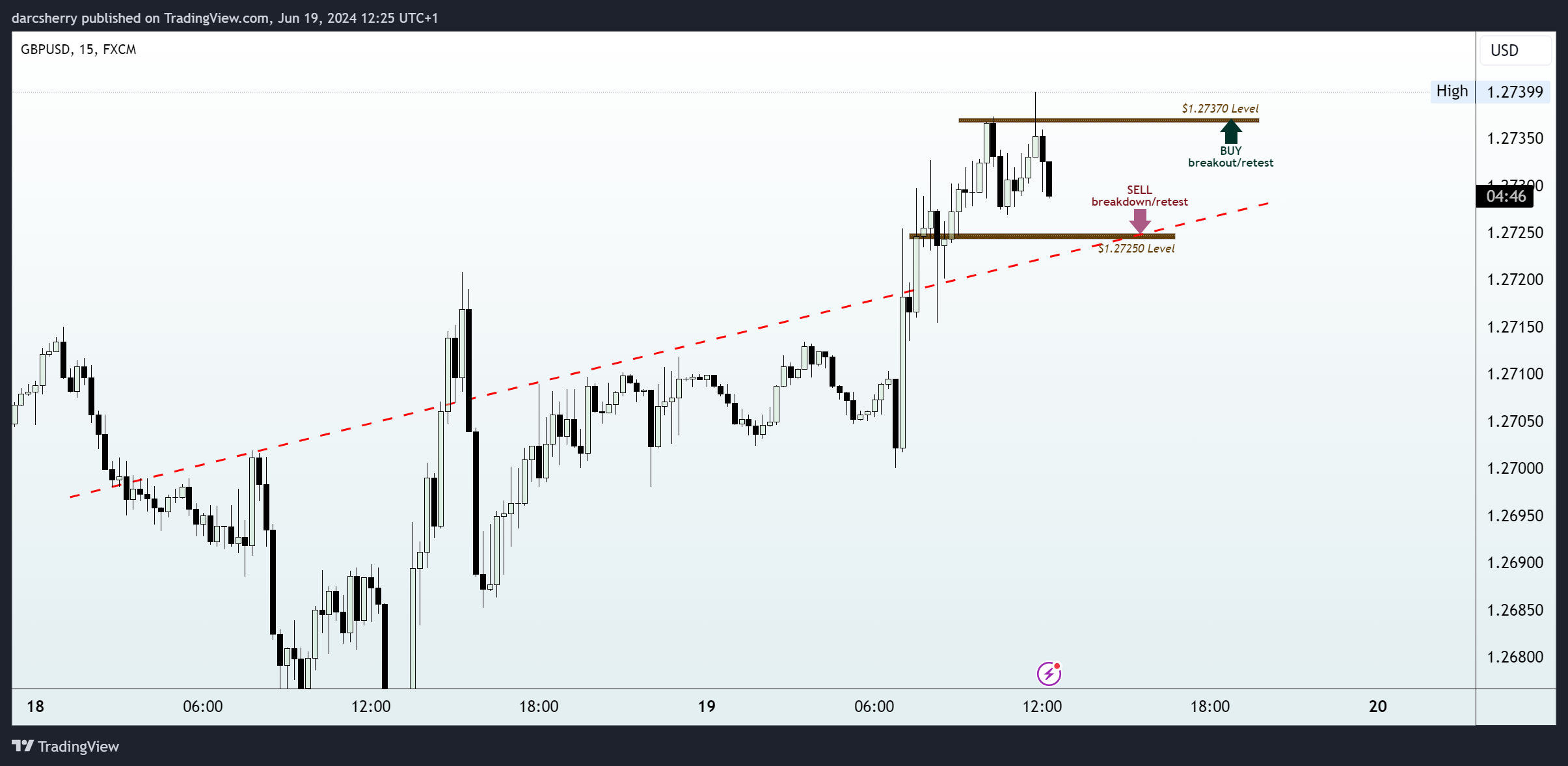 FX:GBPUSD Chart Image by darcsherry
