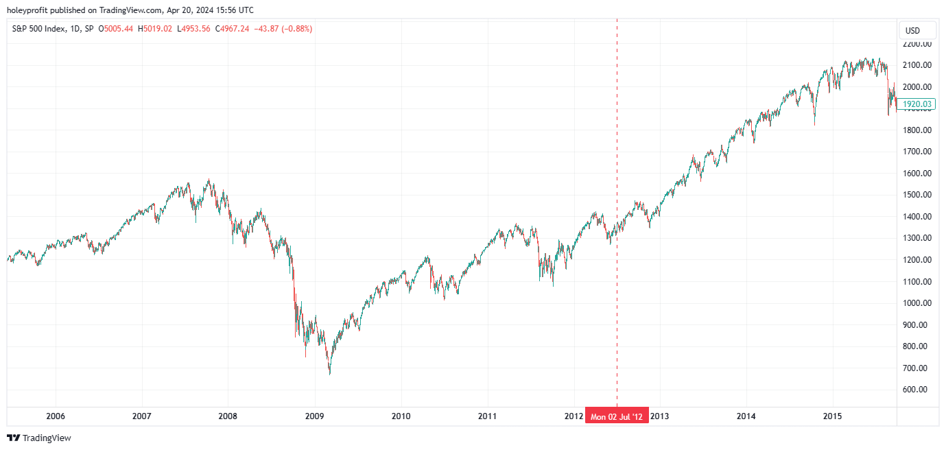 SP:SPX Chart Image by holeyprofit