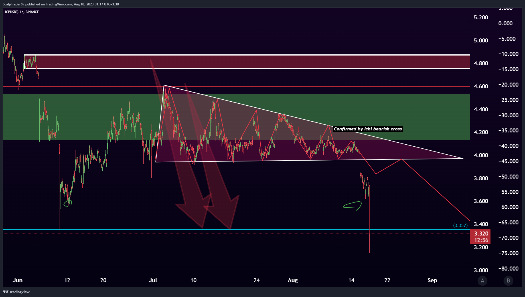BINANCE:ICPUSDT Chart Image by HesamUNT