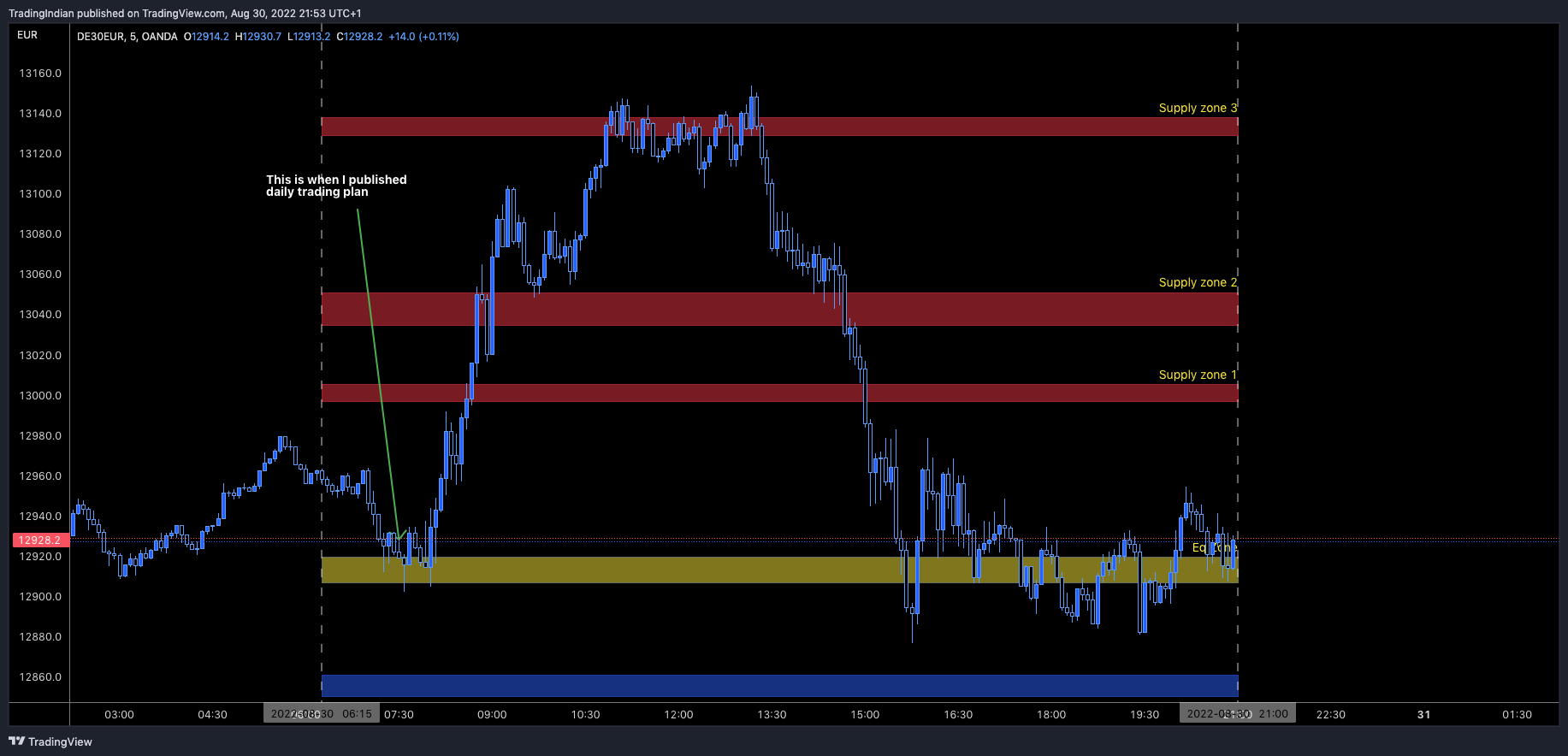 OANDA:DE30EUR Chart Image by TradingIndian