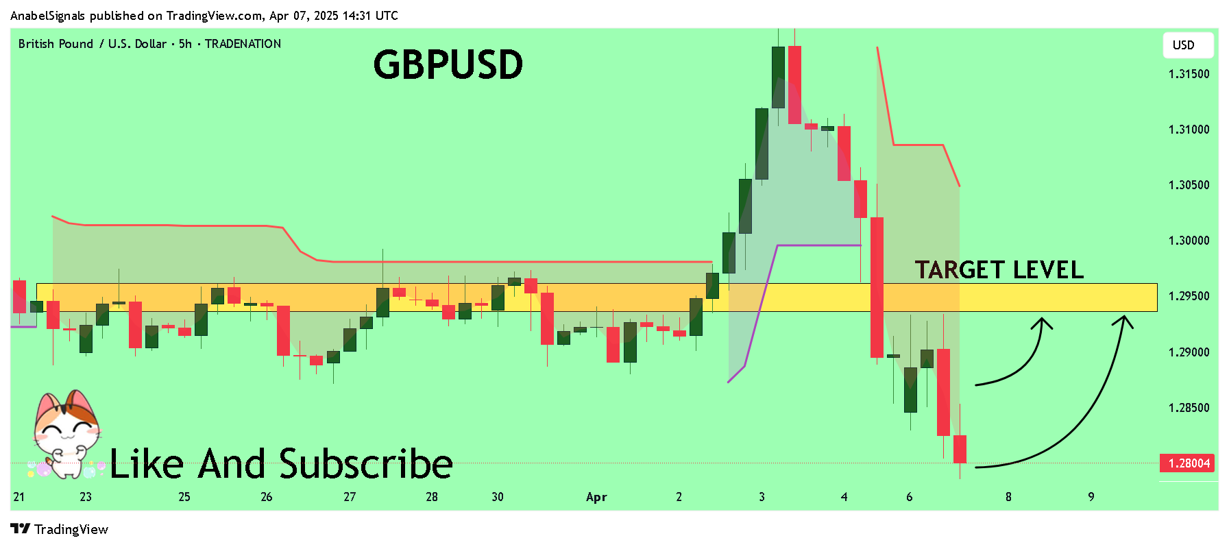 TRADENATION:GBPUSD Chart Image by AnabelSignals