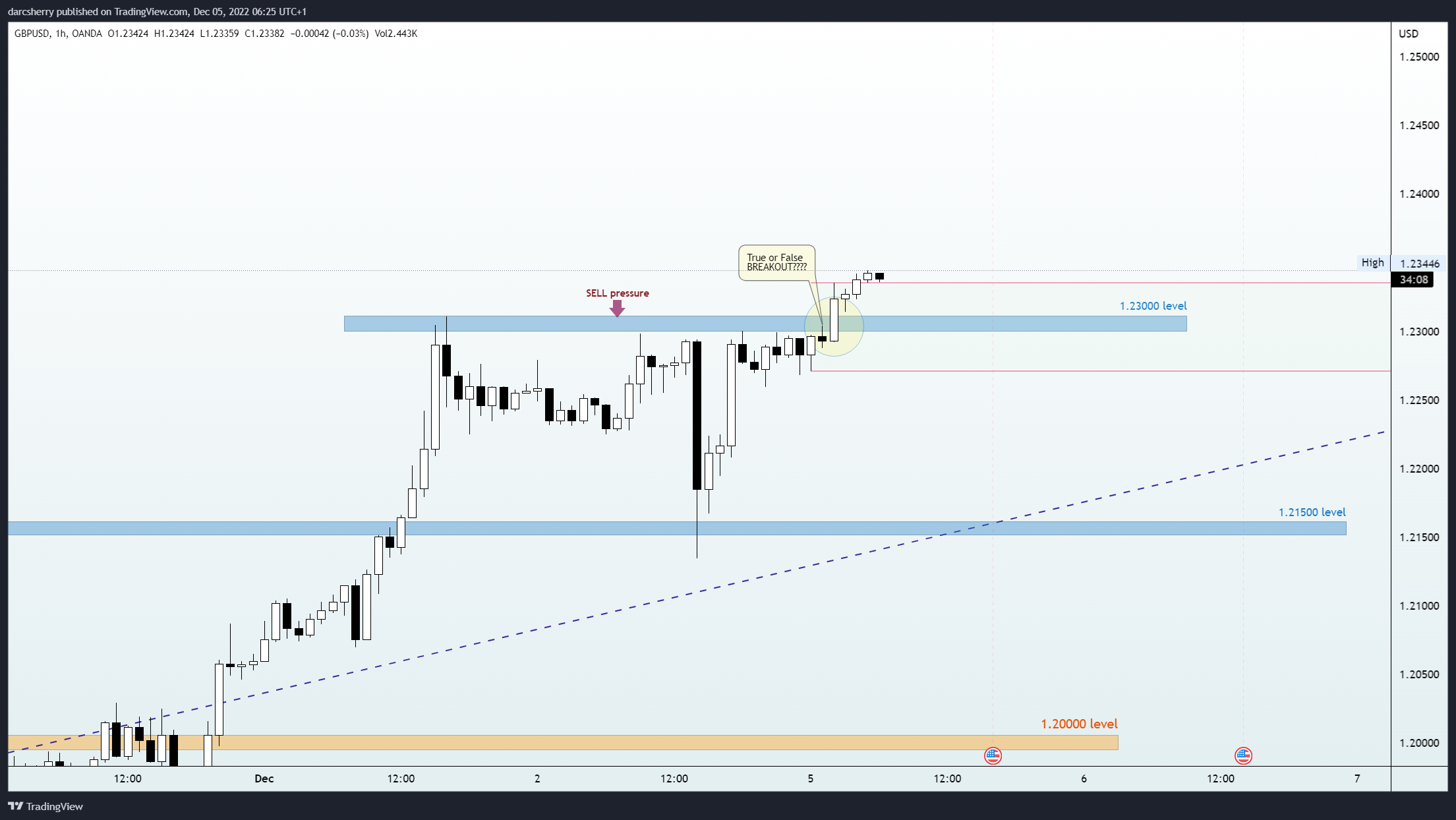 OANDA:GBPUSD Chart Image by darcsherry