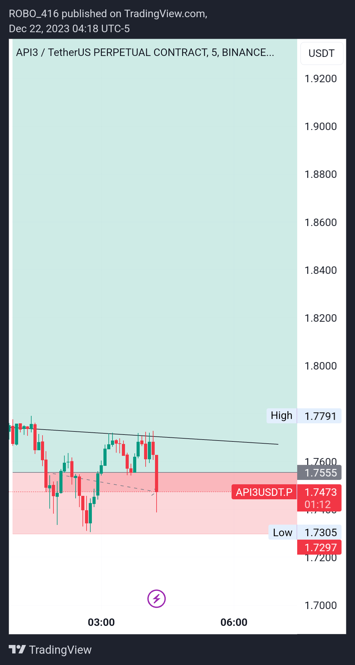 BINANCE:API3USDT.P Chart Image by ROBO416