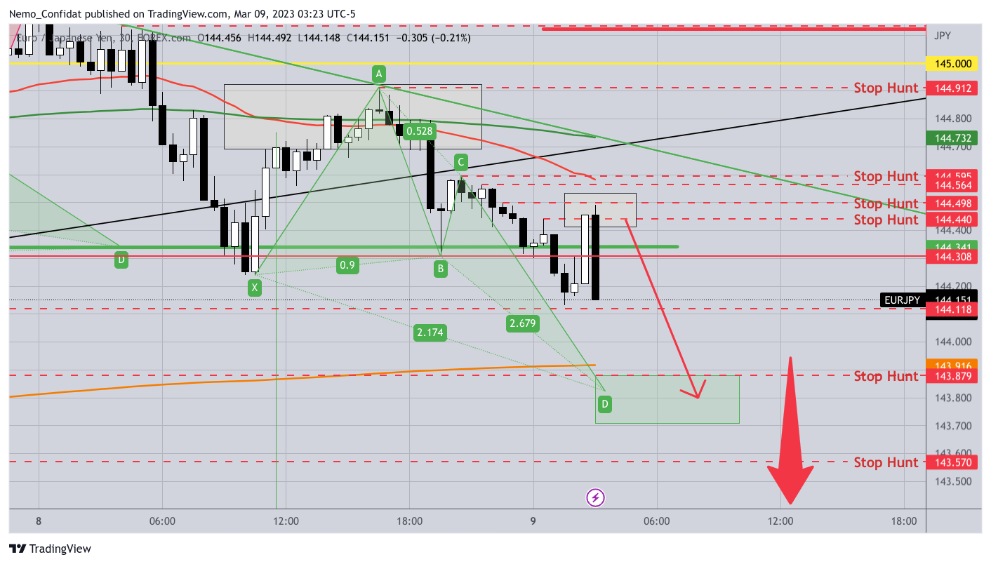 FOREXCOM:EURJPY Chart Image by Nemo_Confidat