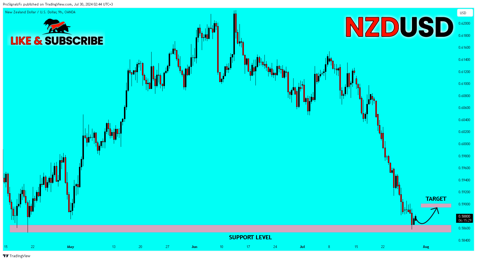 OANDA:NZDUSD Chart Image by ProSignalsFx