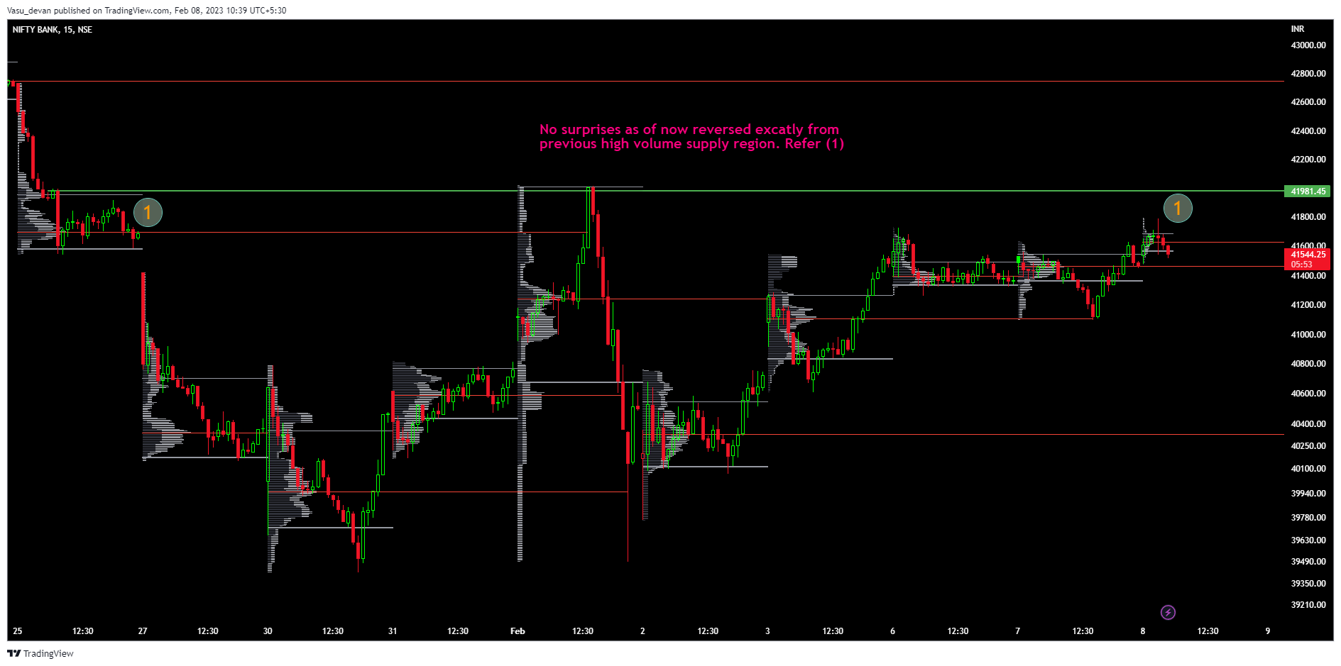 NSE:BANKNIFTY Chart Image by Vasu_devan