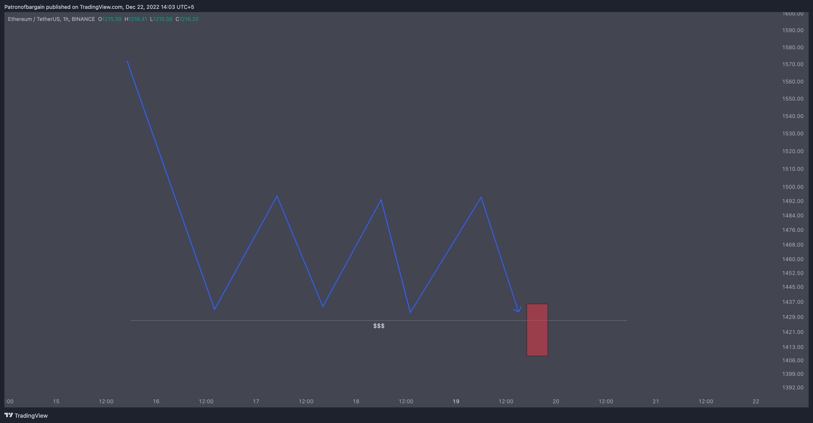 BINANCE:ETHUSDT Chart Image by Patronofbargain