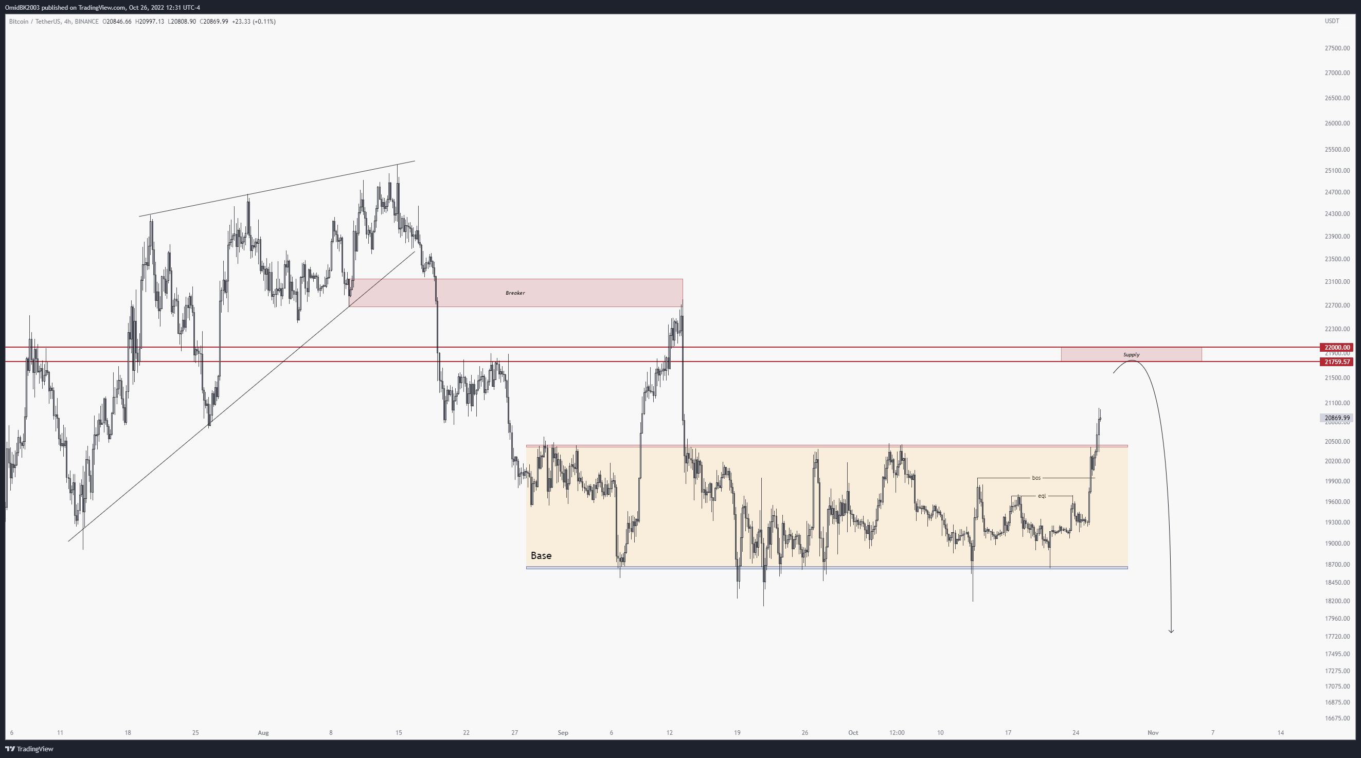 BINANCE:BTCUSDT Chart Image by OmidBK2003