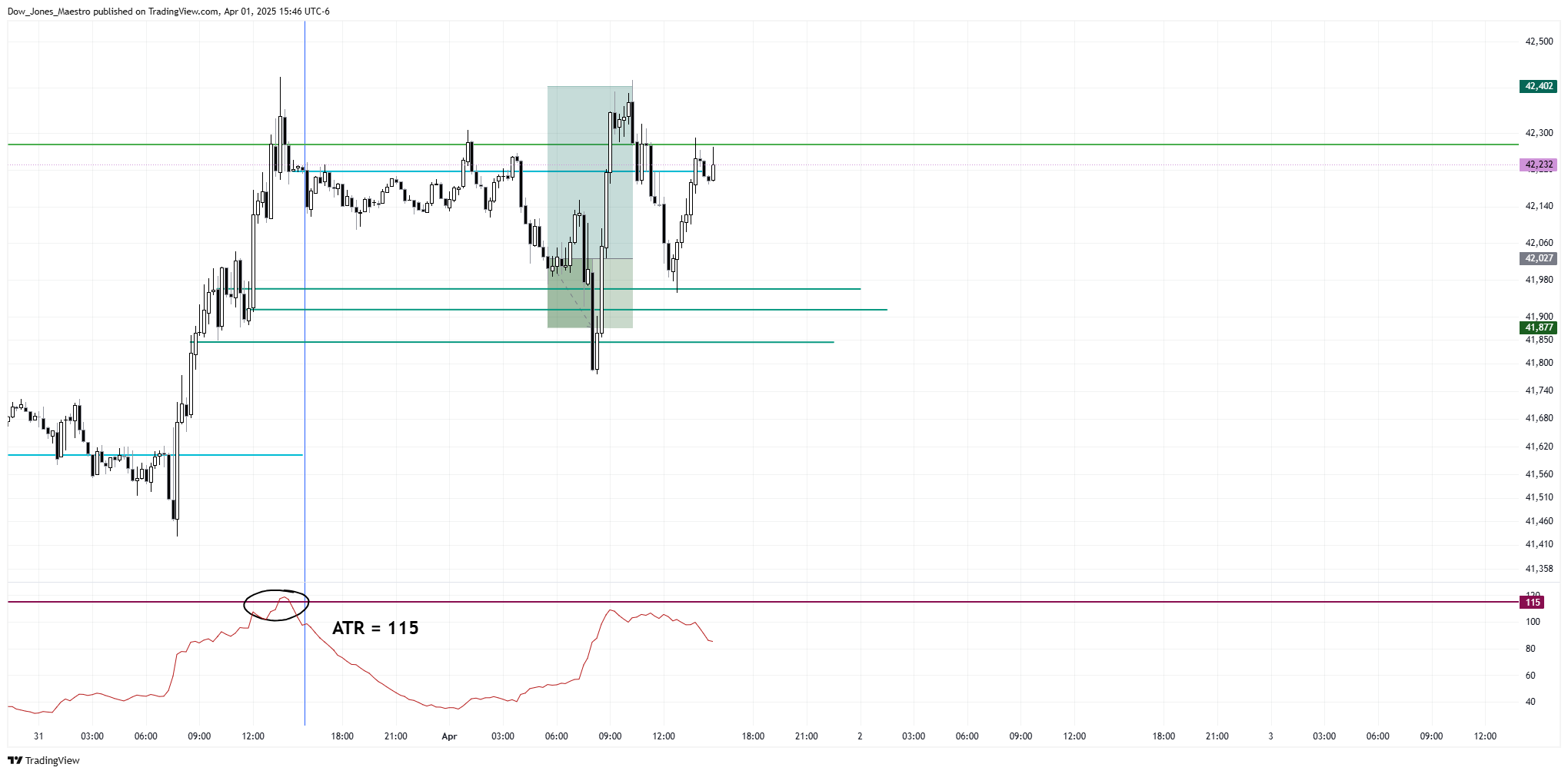 CBOT_MINI:YM1! Chart Image by Dow_Jones_Maestro