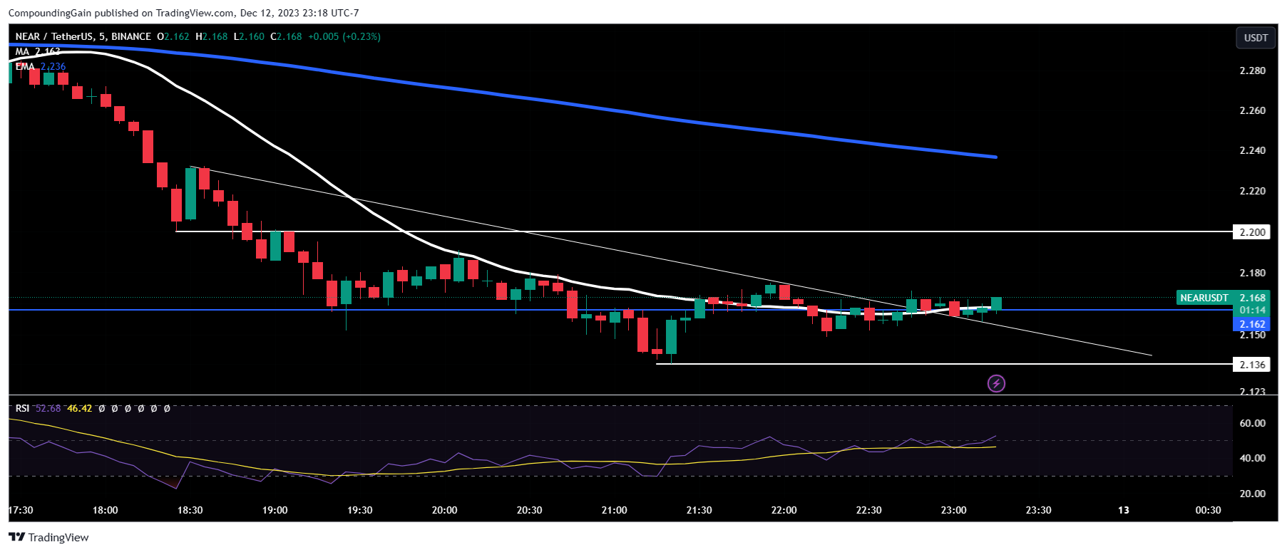 BINANCE:NEARUSDT Chart Image by CompoundingGain