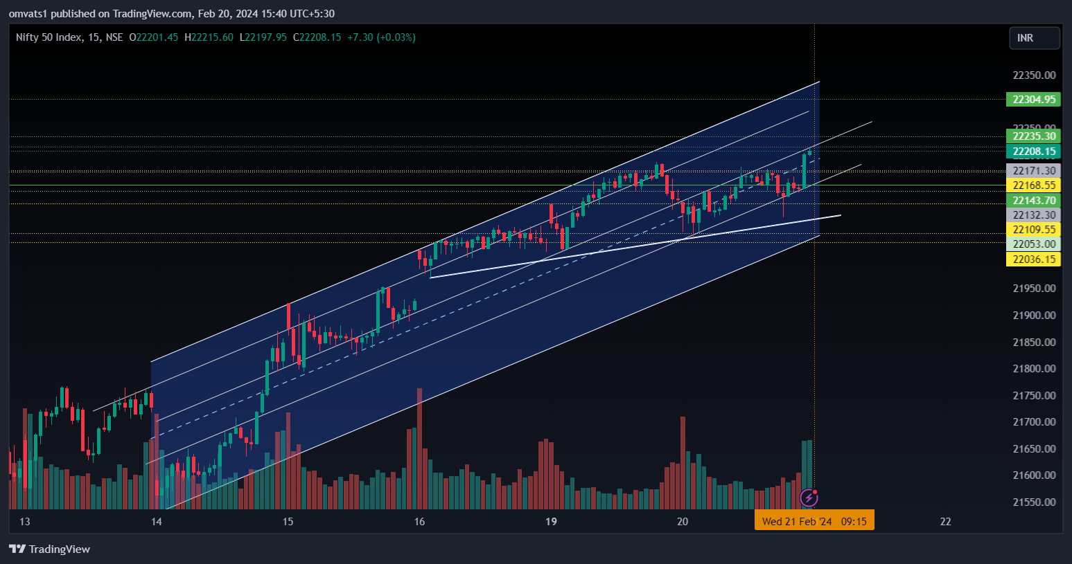 NSE:NIFTY Chart Image by omvats1
