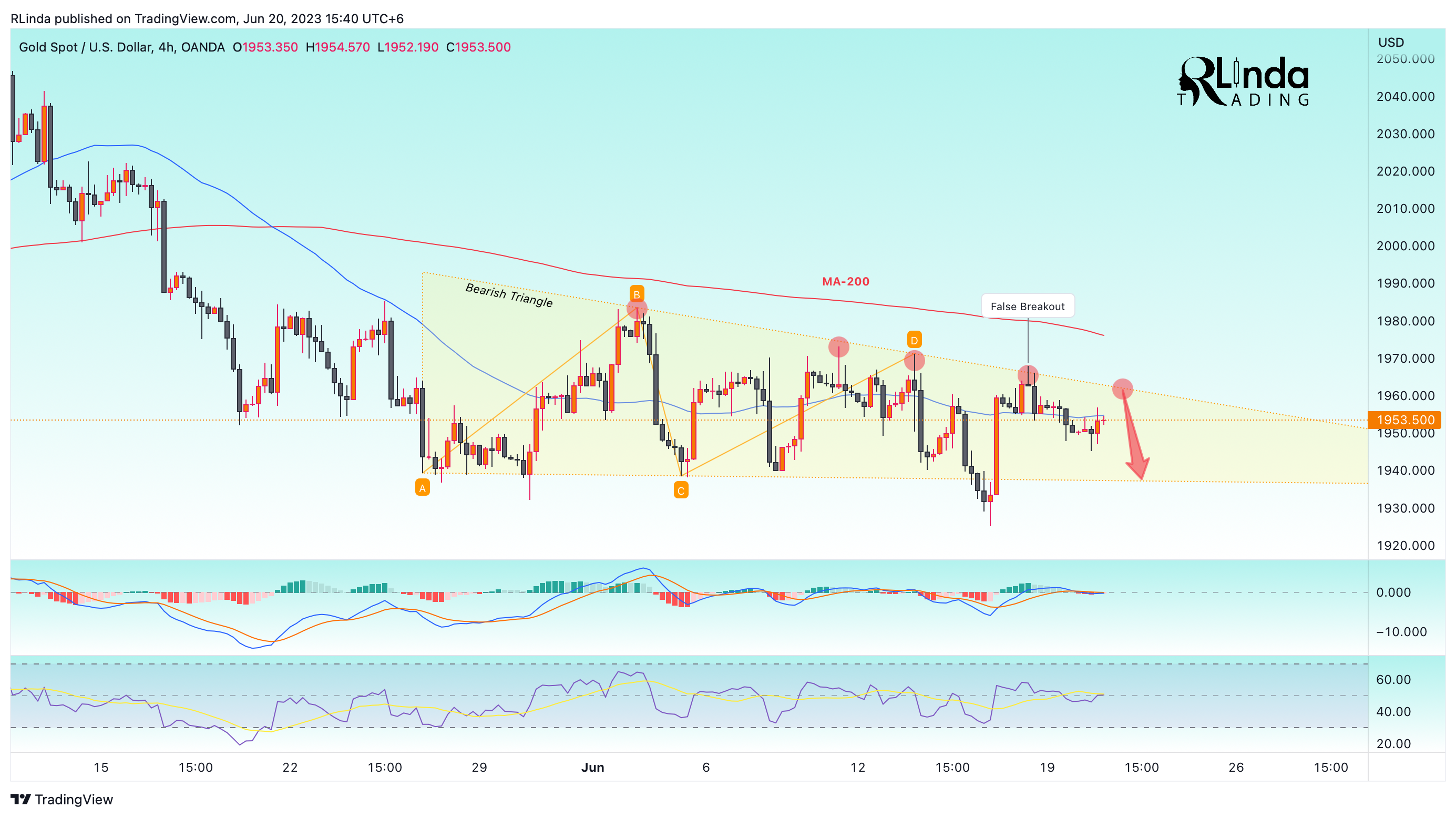 OANDA:XAUUSD Chart Image by RLinda