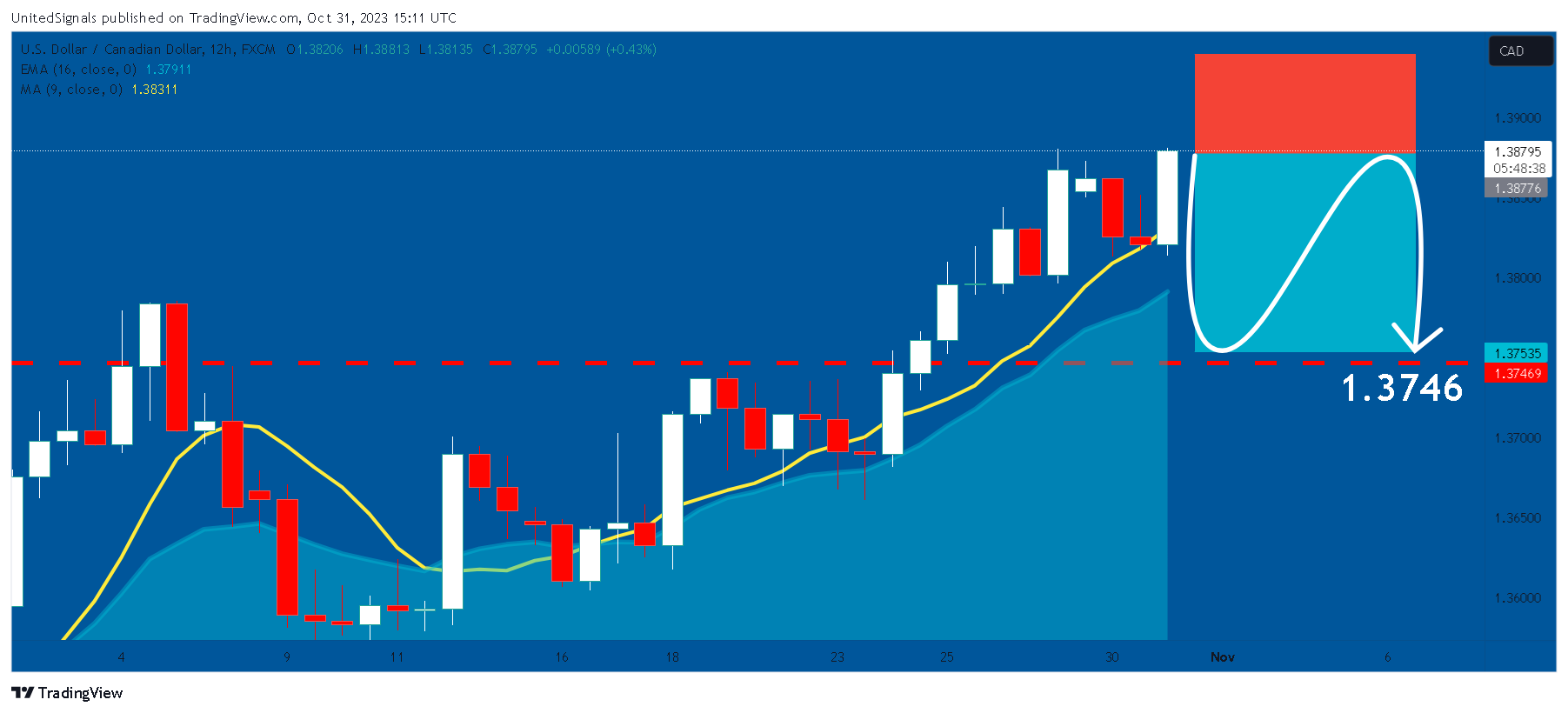 FX:USDCAD Chart Image by UnitedSignals