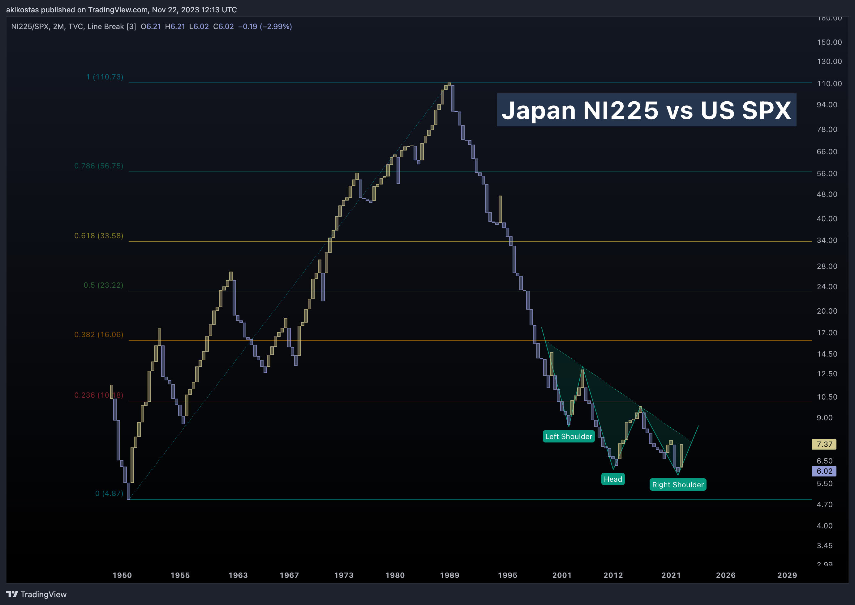 TVC:NI225/SP:SPX Chart Image by akikostas