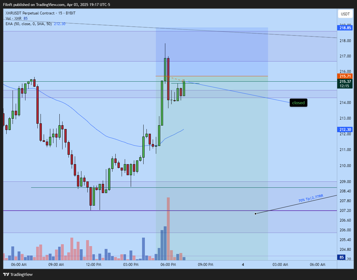 BYBIT:XMRUSDT.P Chart Image by Filnft