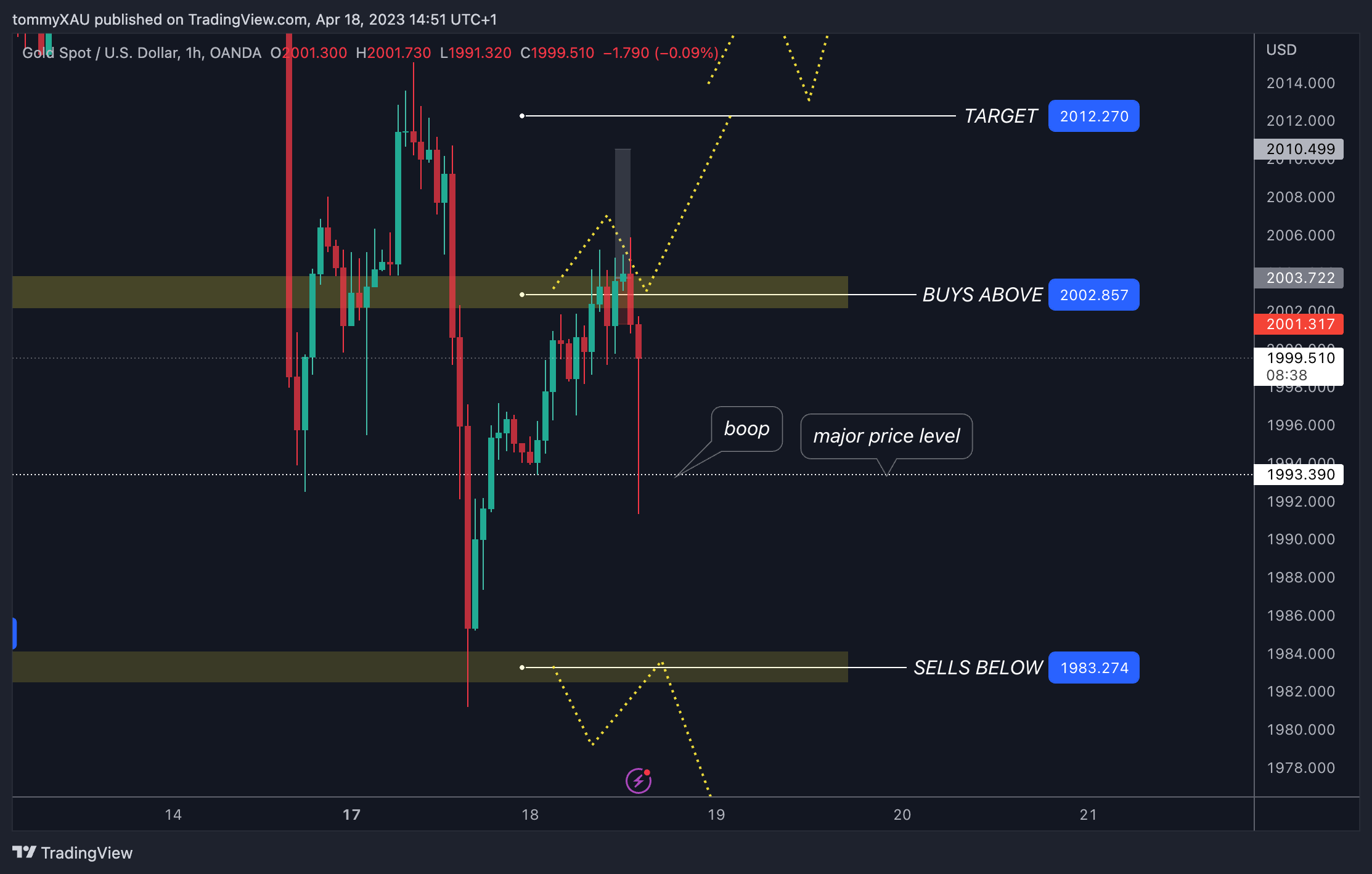 OANDA:XAUUSD Chart Image by tommyXAU