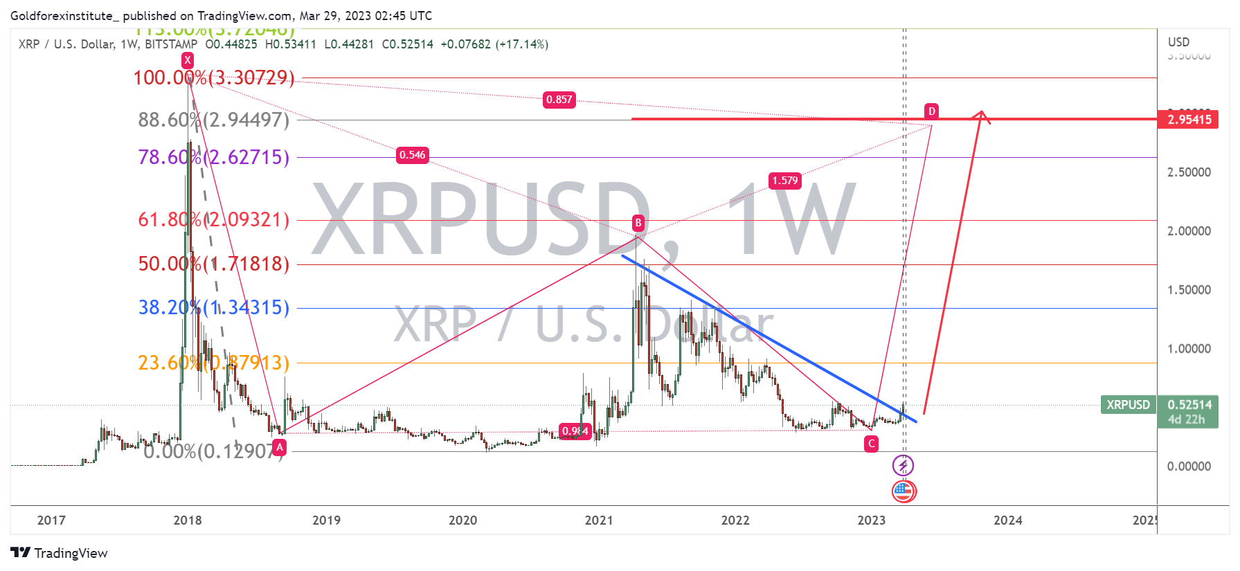 BITSTAMP:XRPUSD Chart Image by Boahfx