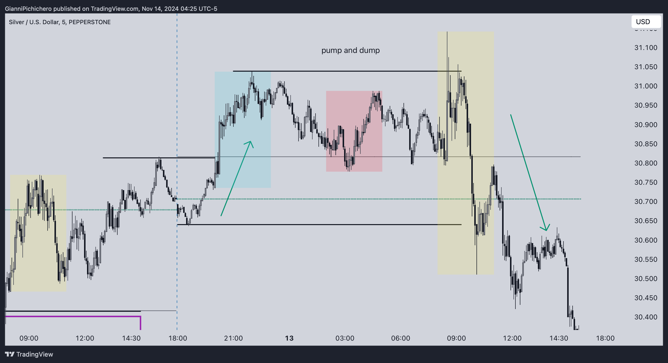 PEPPERSTONE:XAGUSD Chart Image by GianniPichichero