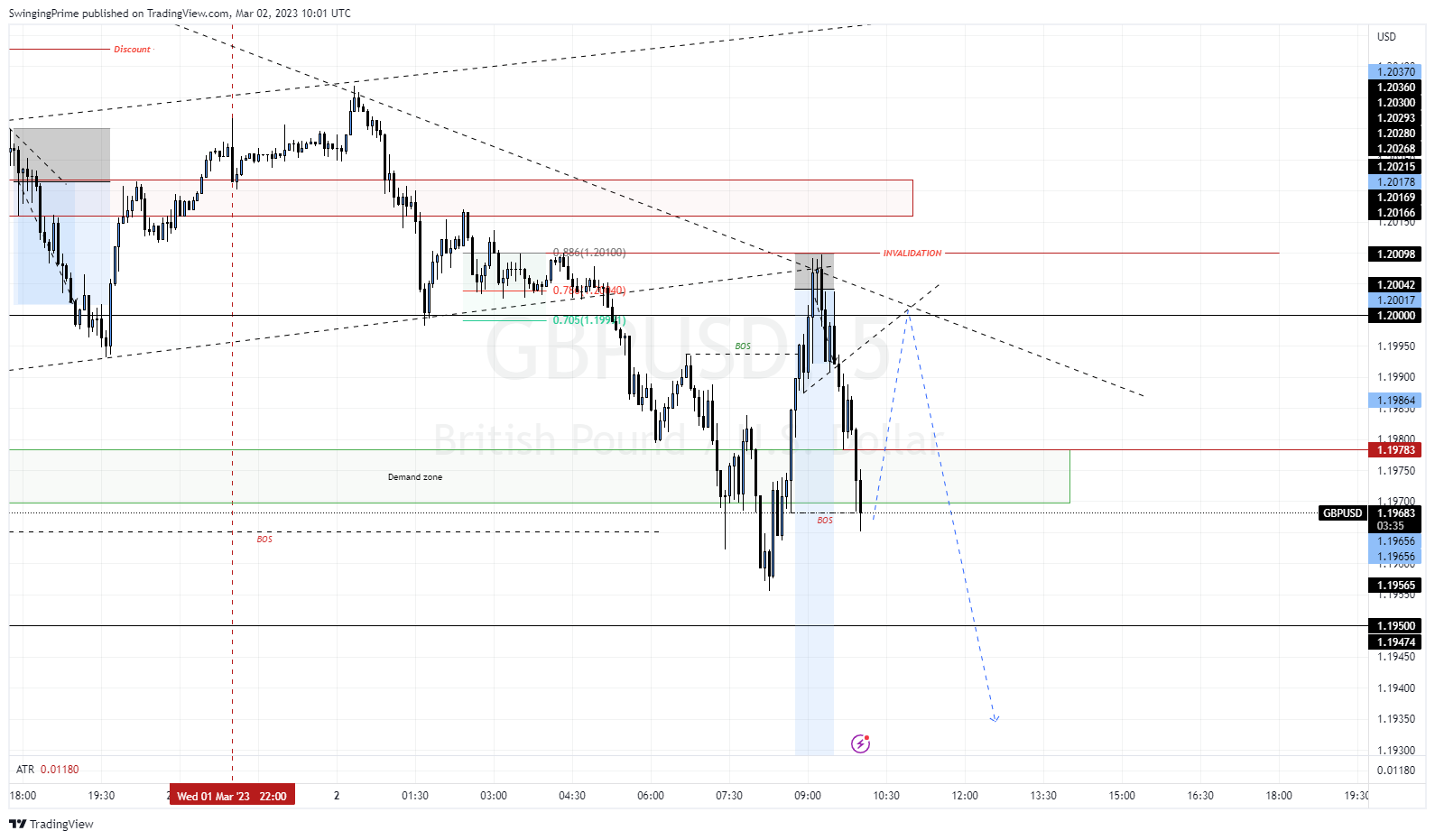 OANDA:GBPUSD Chart Image by SwingingPrime