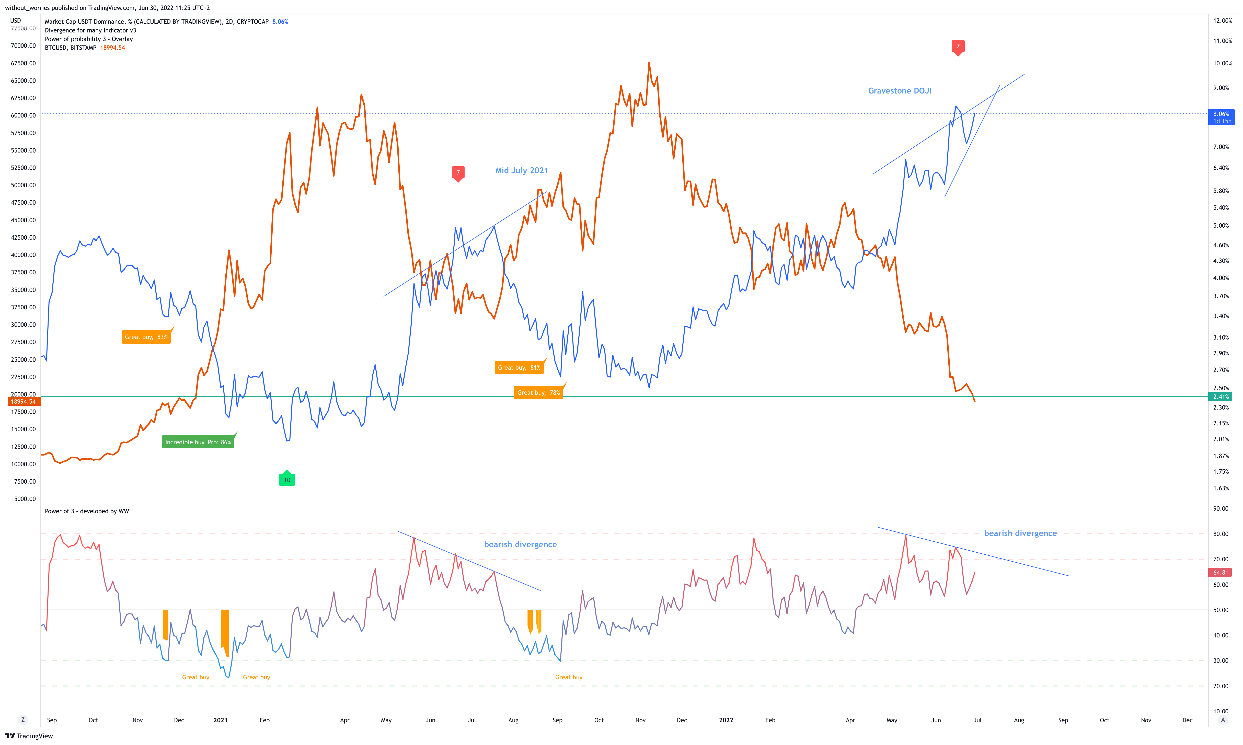 CRYPTOCAP:USDT.D Chart Image by without_worries