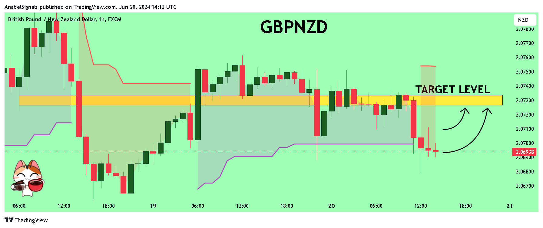 FX:GBPNZD Chart Image by AnabelSignals