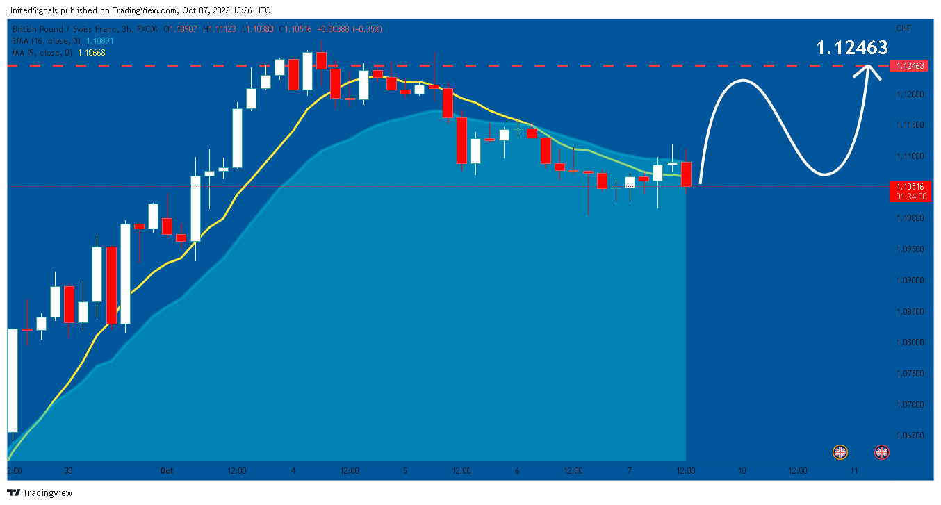 FX:GBPCHF Chart Image by UnitedSignals