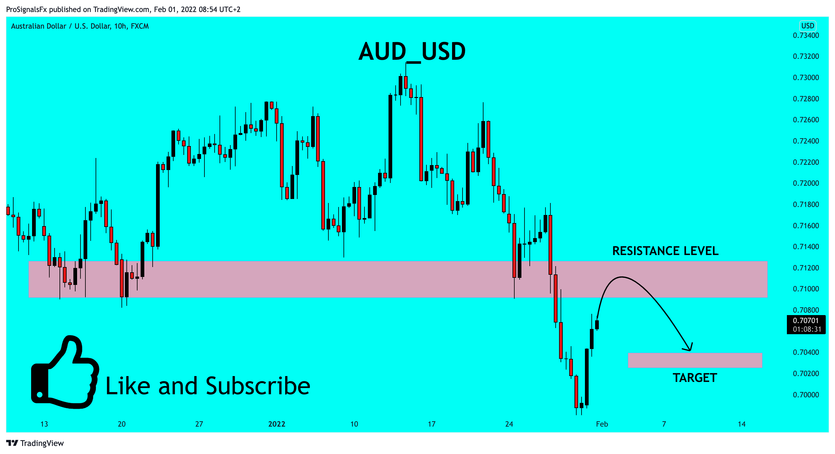 FX:AUDUSD Chart Image by ProSignalsFx