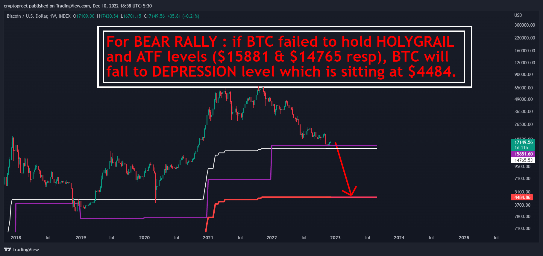 INDEX:BTCUSD Chart Image by cryptopreet