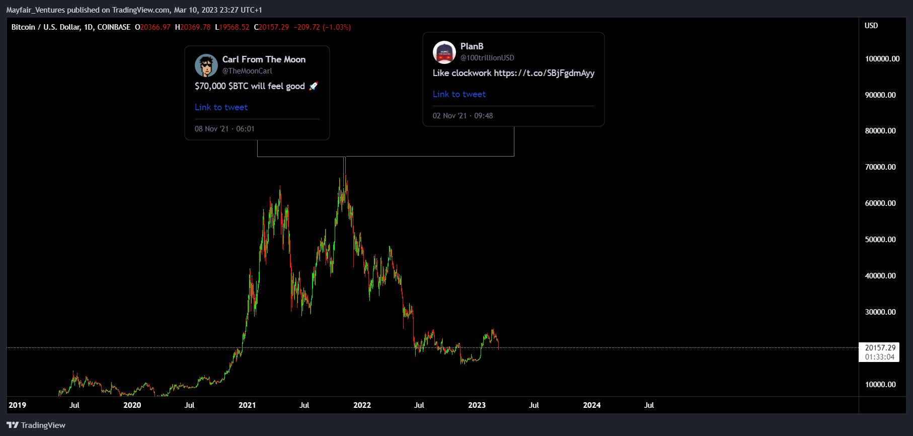 COINBASE:BTCUSD Chart Image by Mayfair_Ventures