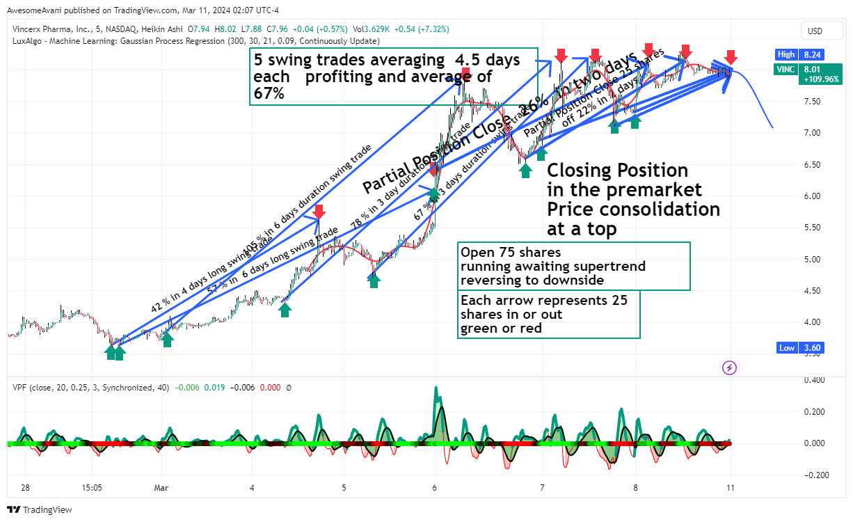 BATS:VINC Chart Image by AwesomeAvani