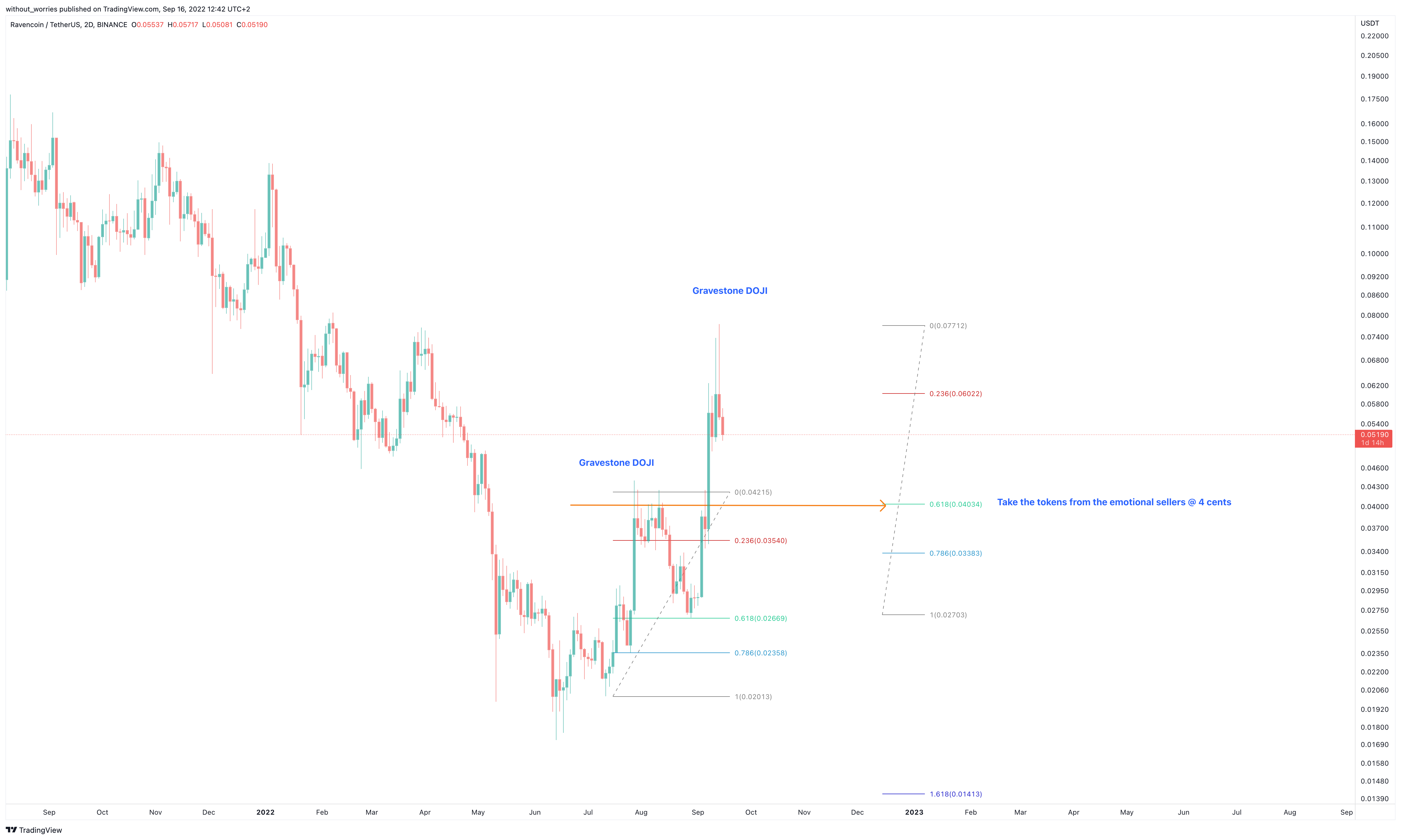 BINANCE:RVNUSDT Chart Image by without_worries