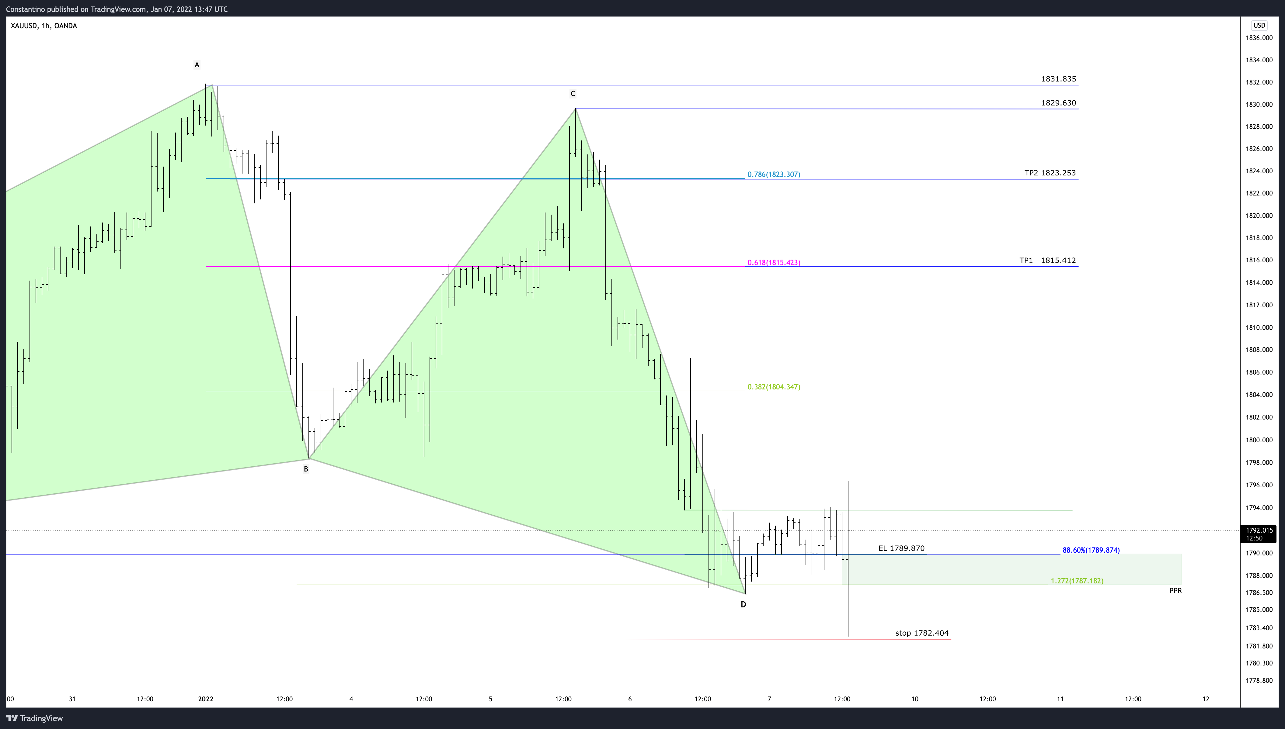 OANDA:XAUUSD Chart Image by TradeChartPatternsLikeThePros