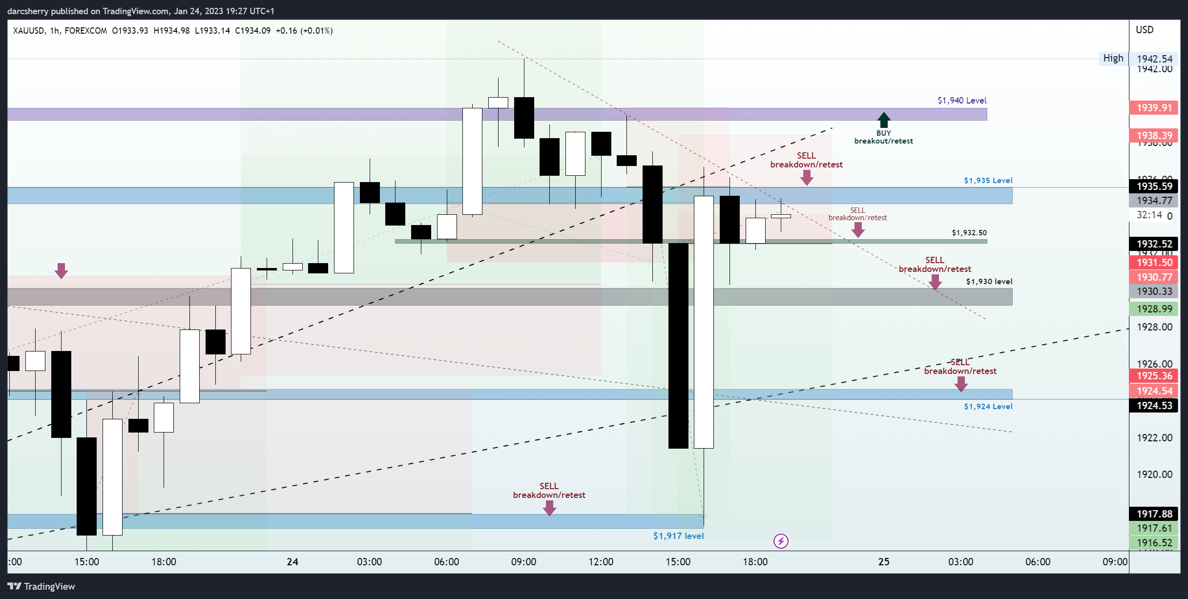 FOREXCOM:XAUUSD Chart Image by darcsherry