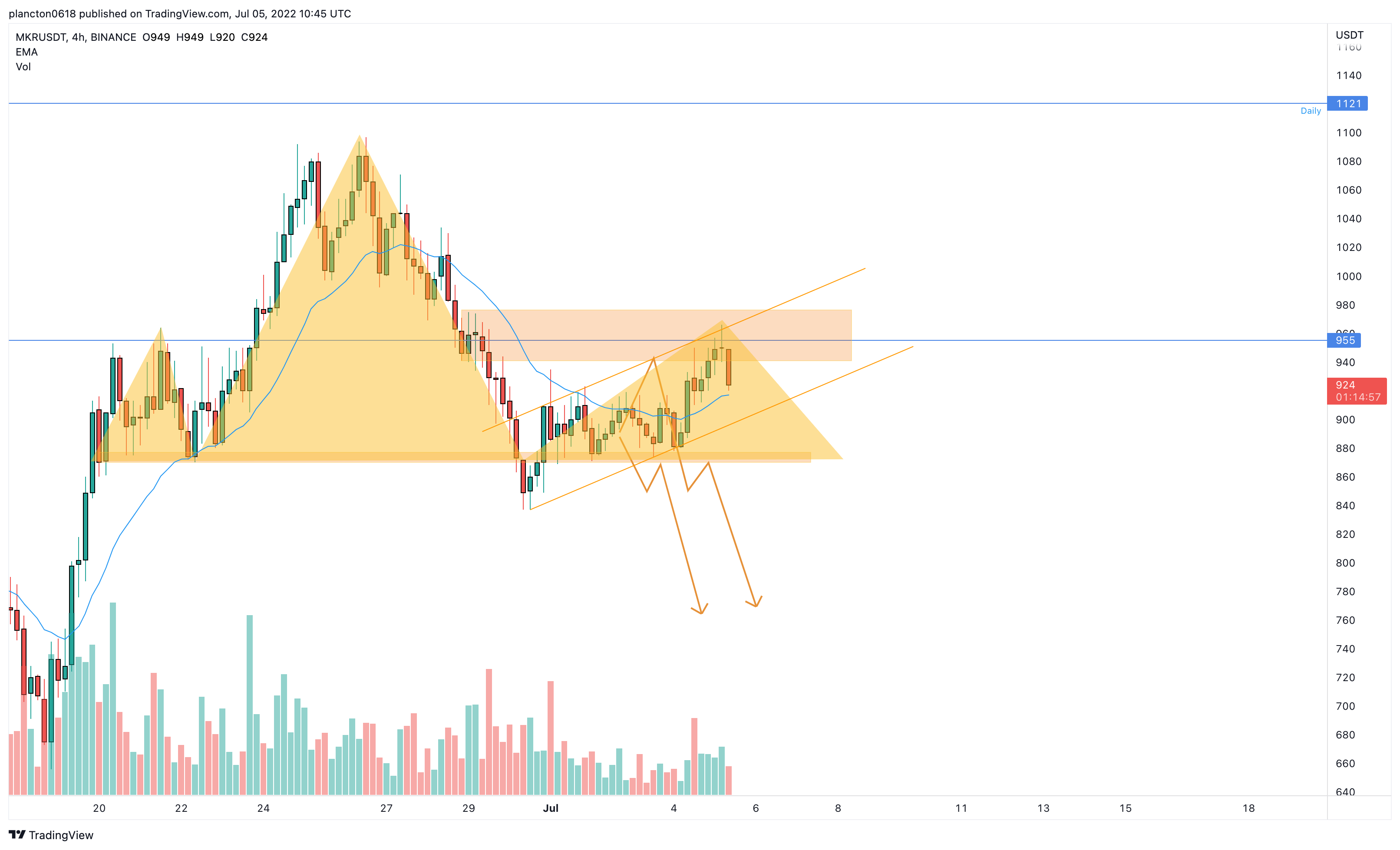 BINANCE:MKRUSDT Chart Image by InkyGrip