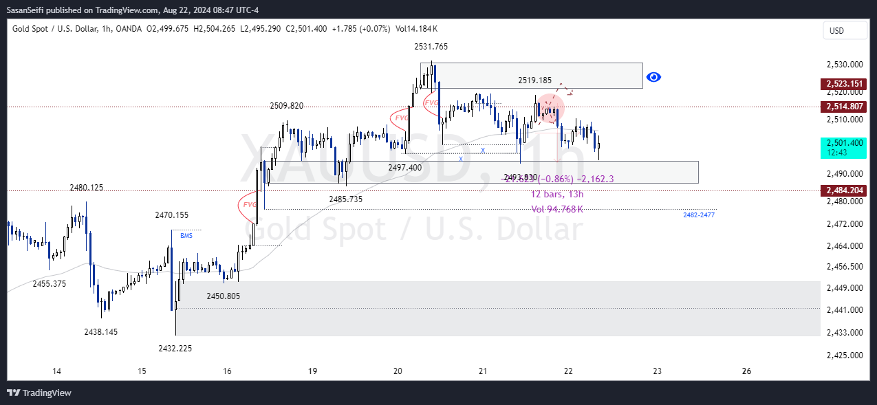 OANDA:XAUUSD Chart Image by SasanSeifi