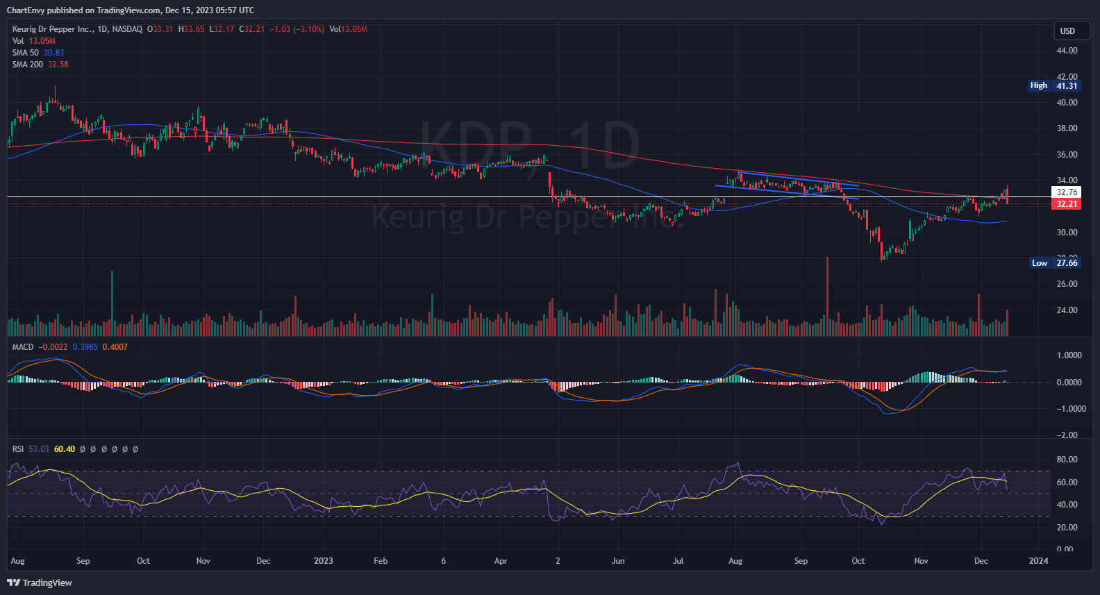 BATS:KDP Chart Image by ChartEnvy