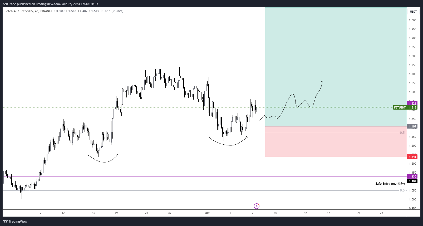 BINANCE:FETUSDT Chart Image by ZelfTrade