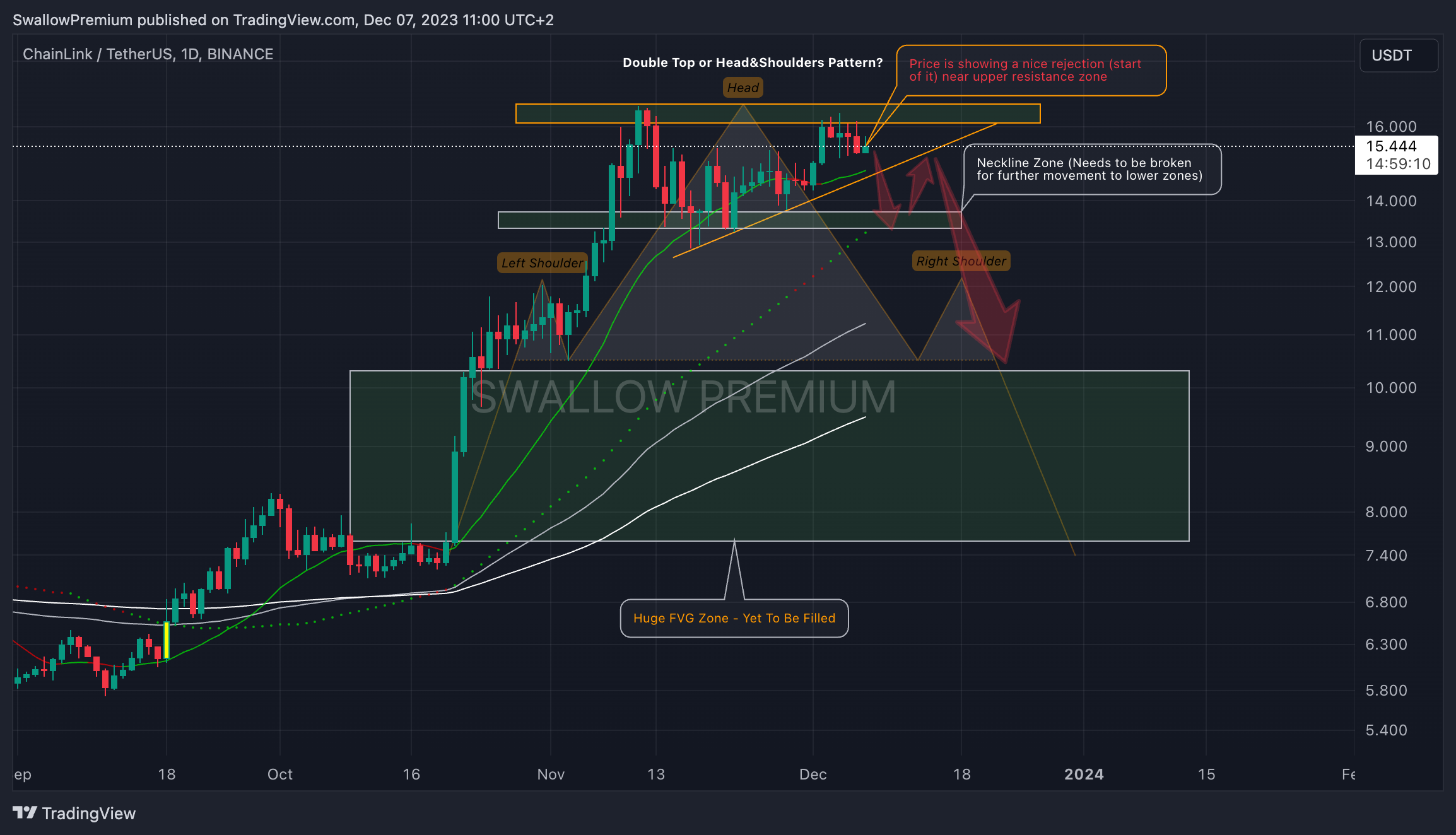 BINANCE:LINKUSDT Chart Image by SwallowAcademy