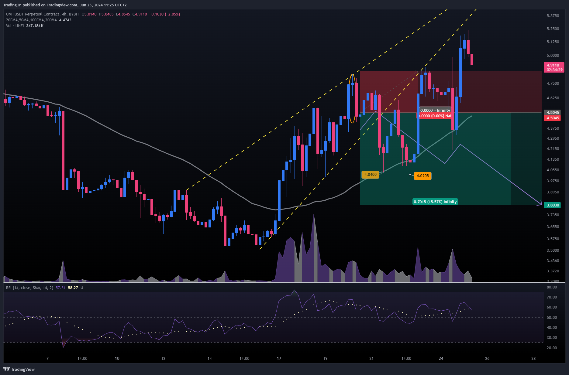 BYBIT:UNFIUSDT.P Chart Image by TradingOn