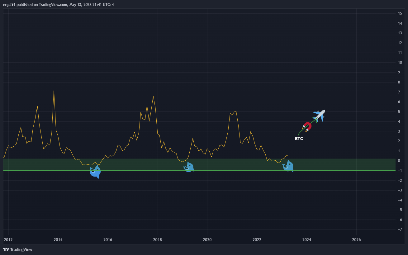 BITSTAMP:BTCUSD Chart Image by ergal91