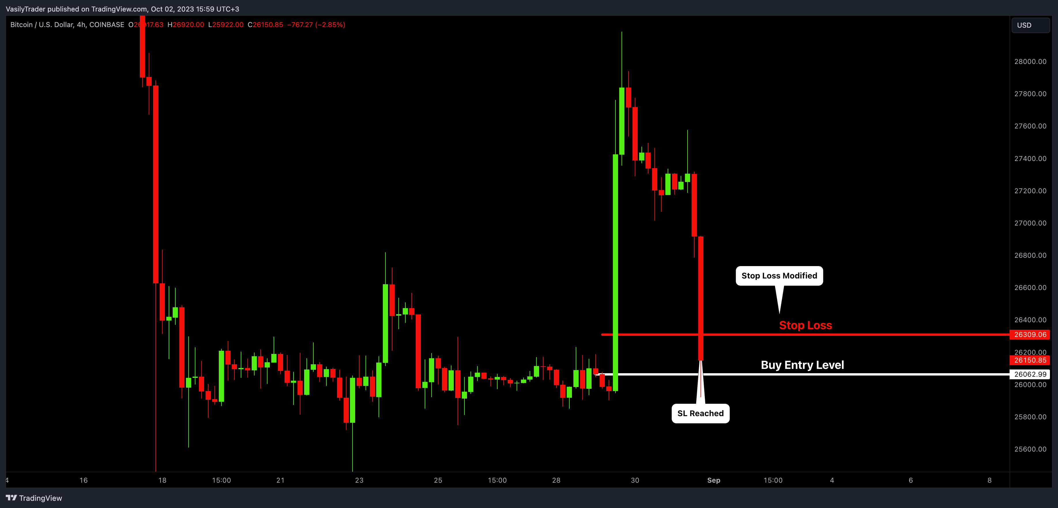 COINBASE:BTCUSD Chart Image by VasilyTrader