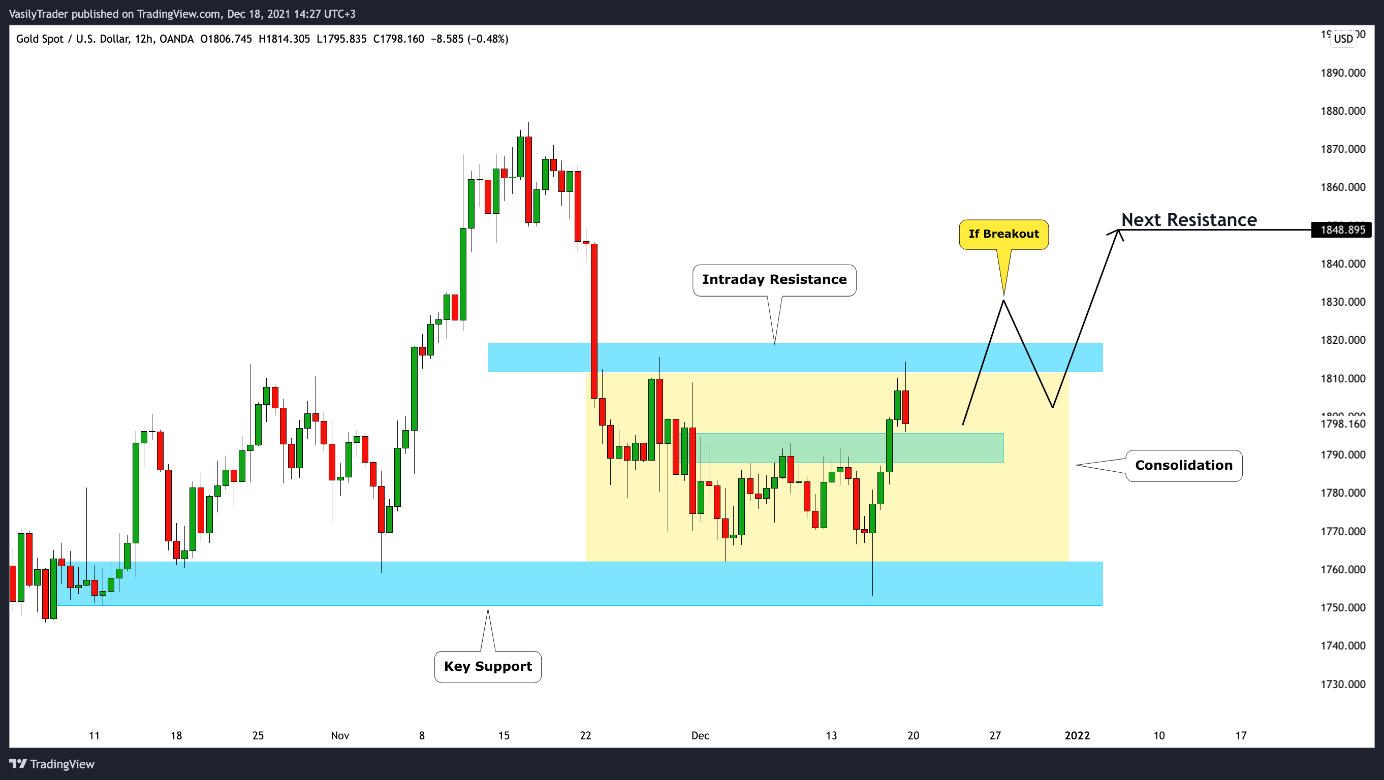 OANDA:XAUUSD Chart Image by VasilyTrader