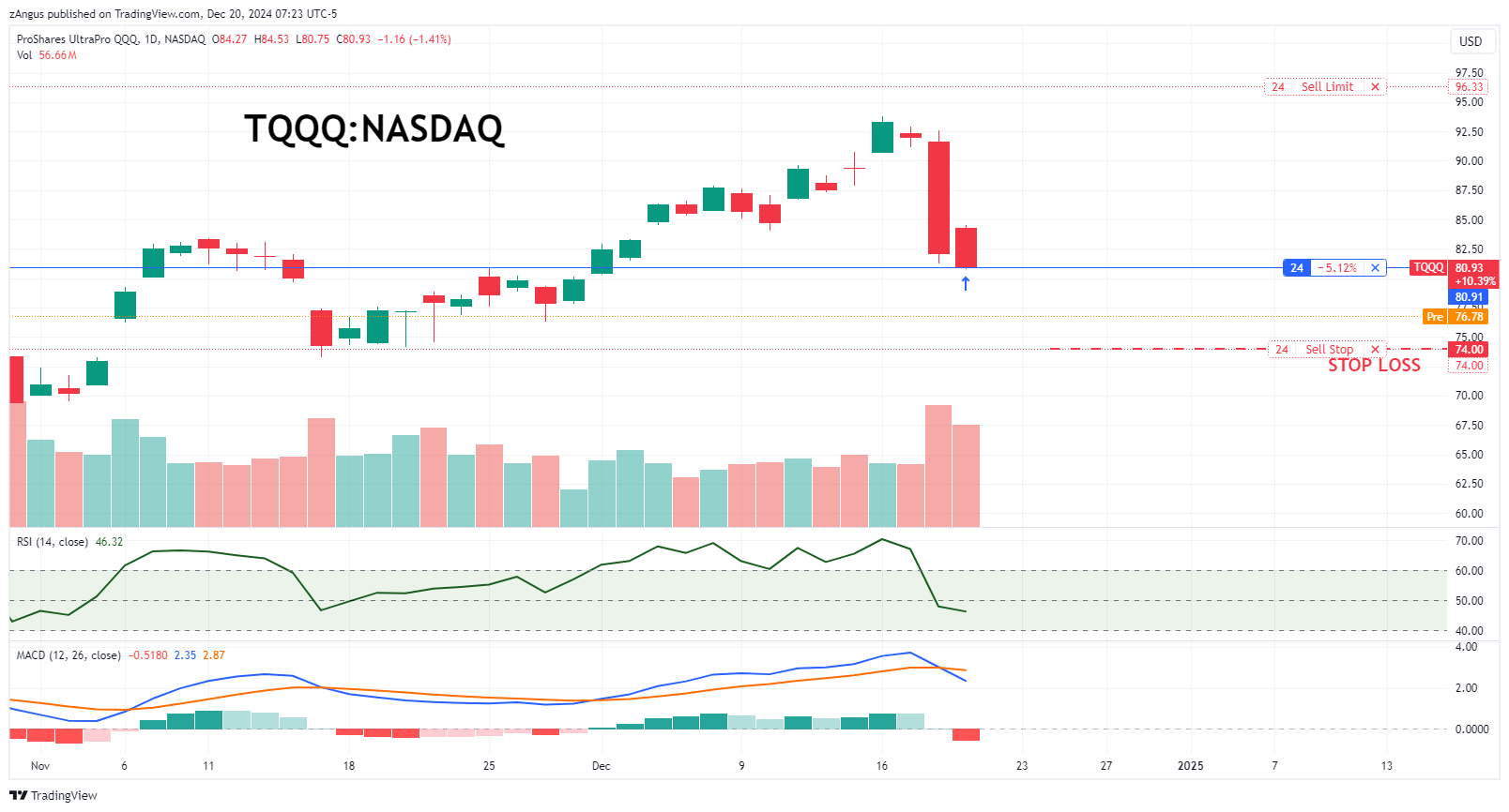 NASDAQ:TQQQ Chart Image by zAngus