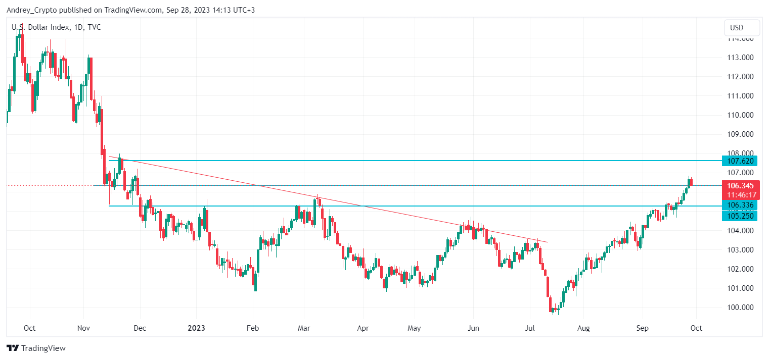 TVC:DXY Chart Image by Andrey_Crypto