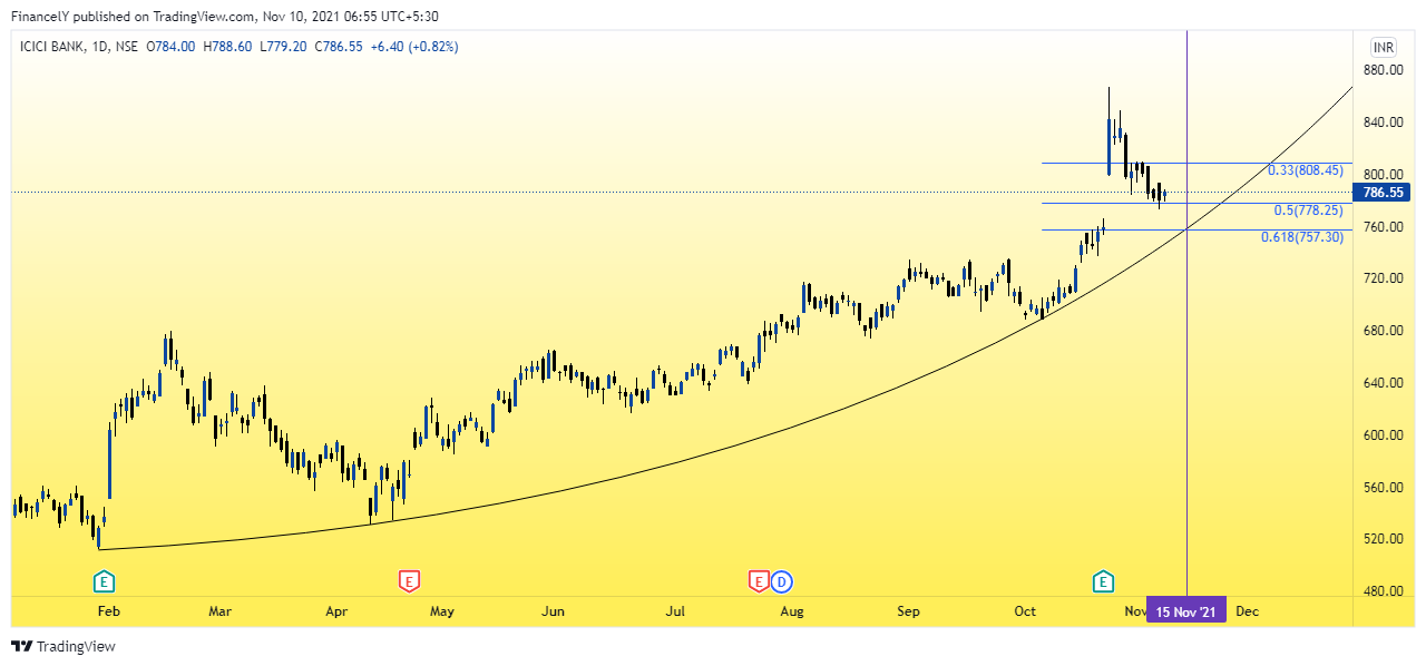 NSE:ICICIBANK Chart Image by AdarshDey