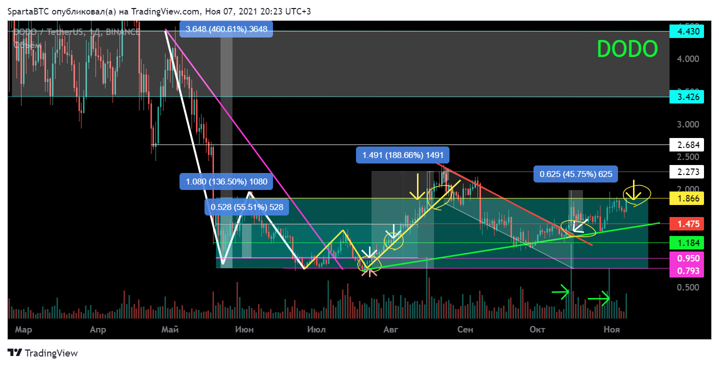 BINANCE:DODOUSDT Chart Image by SpartaBTC