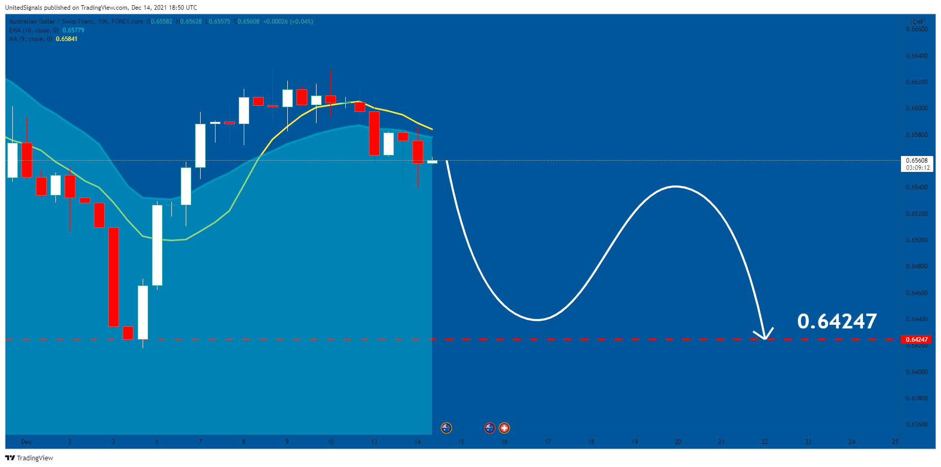FOREXCOM:AUDCHF Chart Image by UnitedSignals