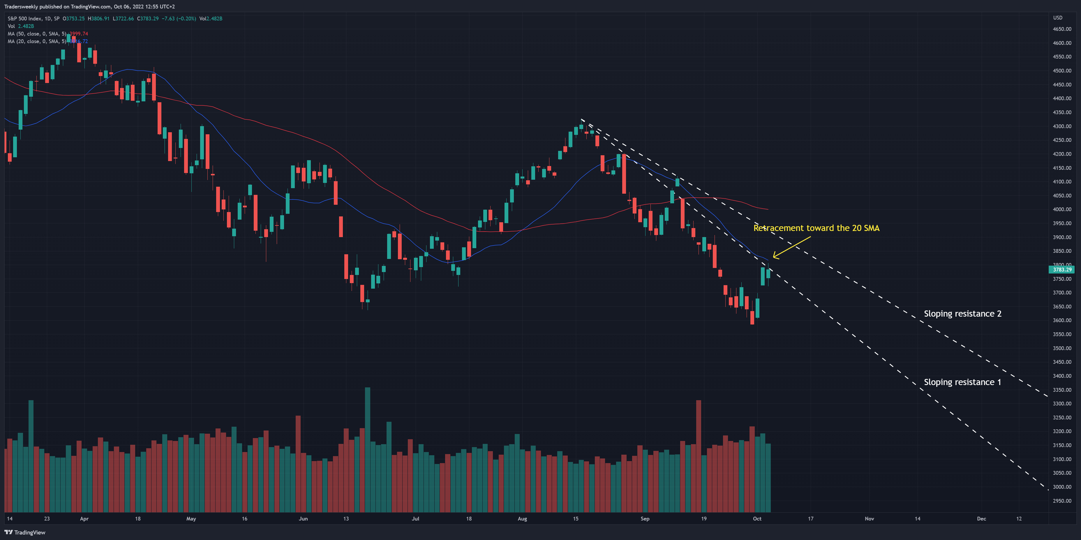 SP:SPX Chart Image by Tradersweekly